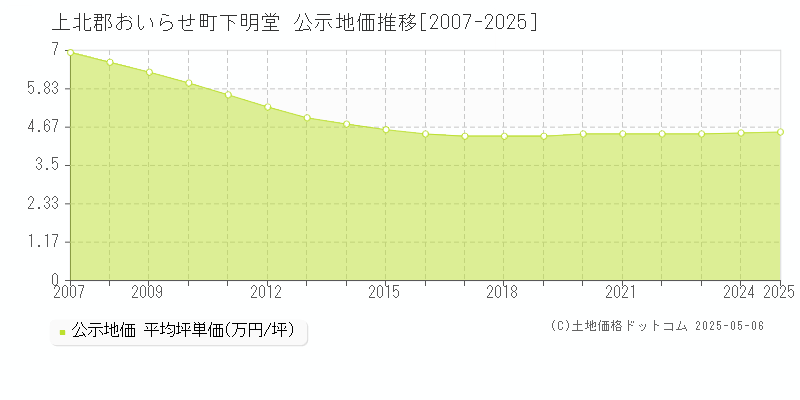 下明堂(上北郡おいらせ町)の公示地価推移グラフ(坪単価)[2007-2025年]