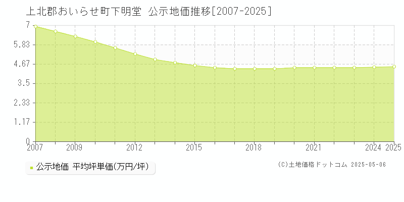 上北郡おいらせ町下明堂の地価公示推移グラフ 