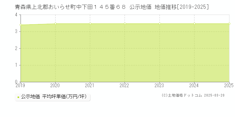 青森県上北郡おいらせ町中下田１４５番６８ 公示地価 地価推移[2019-2025]