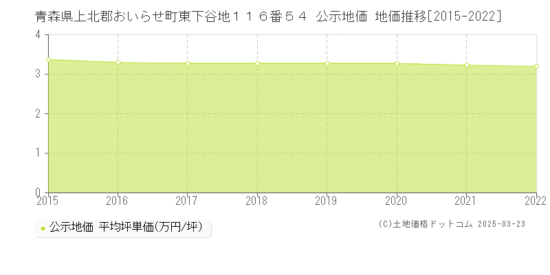 青森県上北郡おいらせ町東下谷地１１６番５４ 公示地価 地価推移[2015-2022]