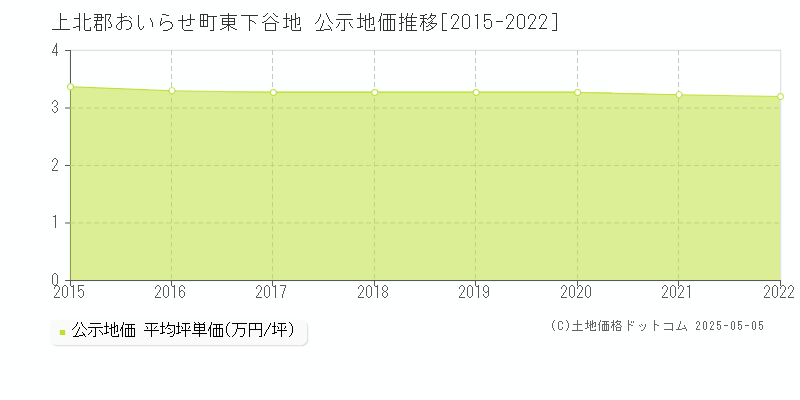 東下谷地(上北郡おいらせ町)の公示地価推移グラフ(坪単価)[2015-2022年]