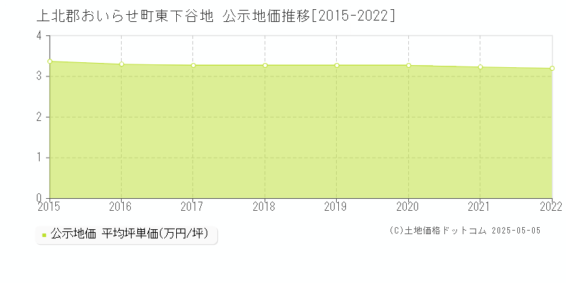 上北郡おいらせ町東下谷地の地価公示推移グラフ 