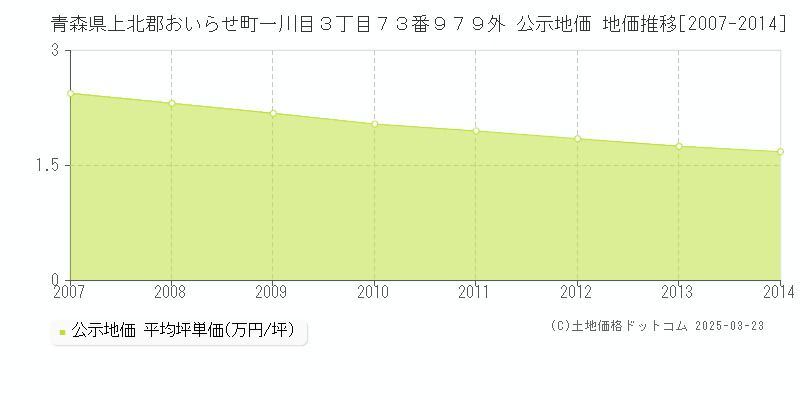青森県上北郡おいらせ町一川目３丁目７３番９７９外 公示地価 地価推移[2007-2014]