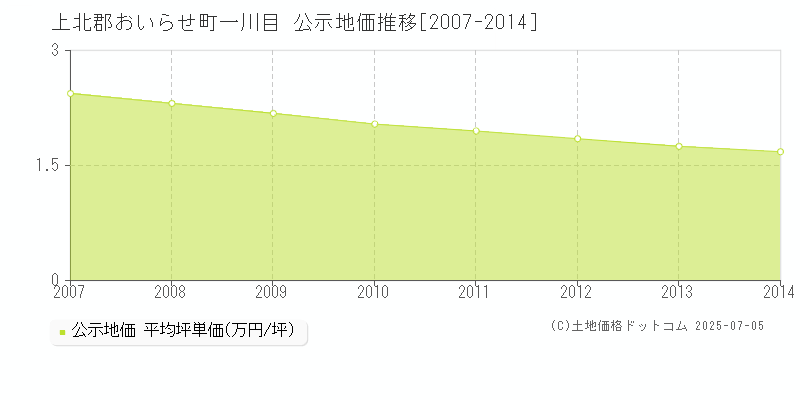 一川目(上北郡おいらせ町)の公示地価推移グラフ(坪単価)[2007-2014年]