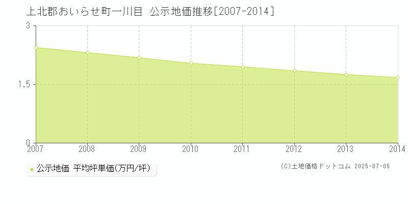 上北郡おいらせ町一川目の地価公示推移グラフ 