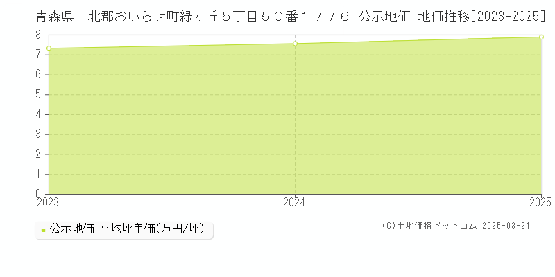 青森県上北郡おいらせ町緑ヶ丘５丁目５０番１７７６ 公示地価 地価推移[2023-2025]