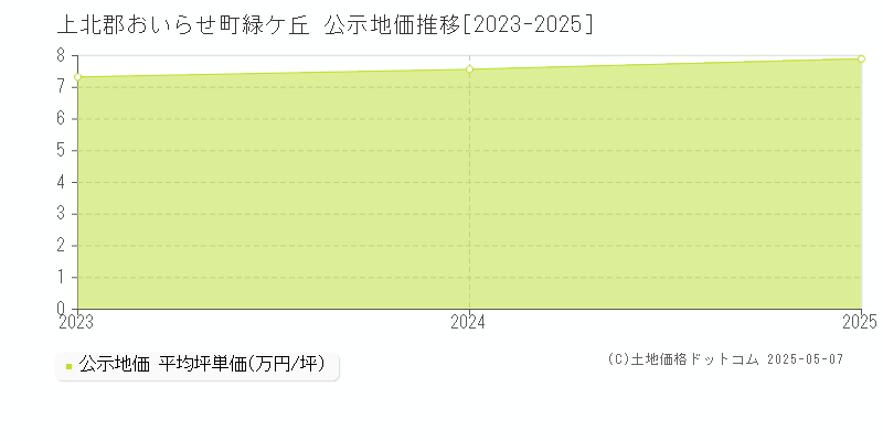 緑ケ丘(上北郡おいらせ町)の公示地価推移グラフ(坪単価)[2023-2025年]