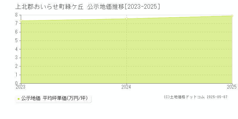 上北郡おいらせ町緑ケ丘の地価公示推移グラフ 