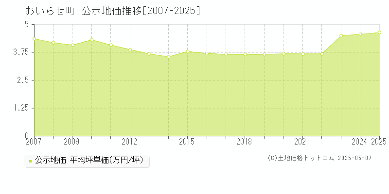 おいらせ町(青森県)の公示地価推移グラフ(坪単価)[2007-2025年]