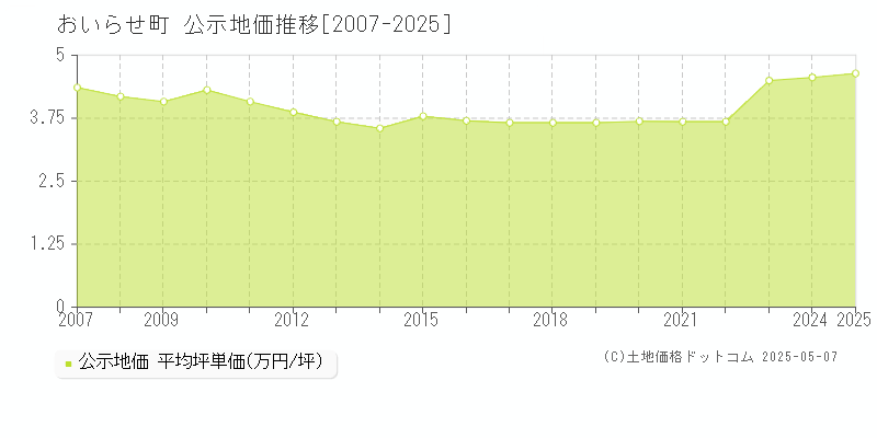 上北郡おいらせ町全域の地価公示推移グラフ 