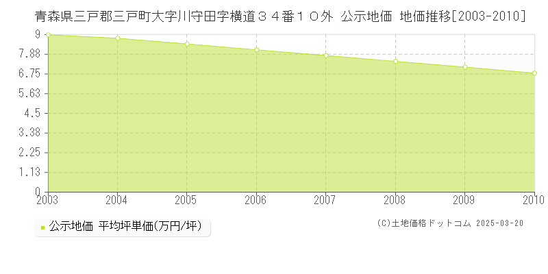 青森県三戸郡三戸町大字川守田字横道３４番１０外 公示地価 地価推移[2003-2010]