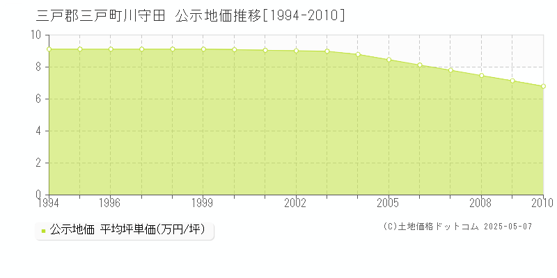 川守田(三戸郡三戸町)の公示地価推移グラフ(坪単価)[1994-2010年]