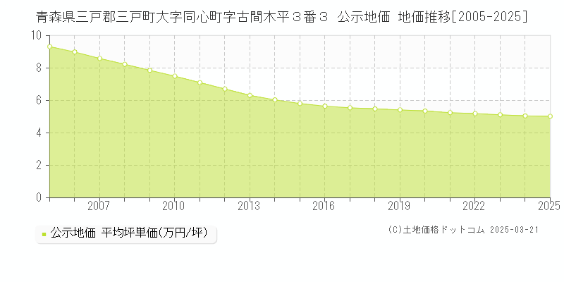 青森県三戸郡三戸町大字同心町字古間木平３番３ 公示地価 地価推移[2005-2025]