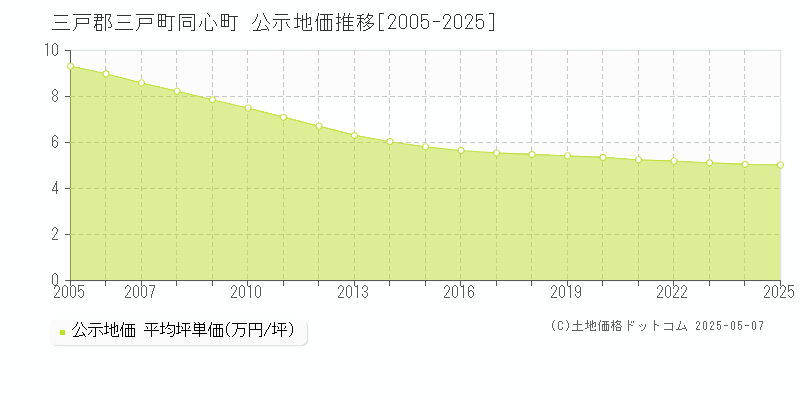 同心町(三戸郡三戸町)の公示地価推移グラフ(坪単価)[2005-2025年]