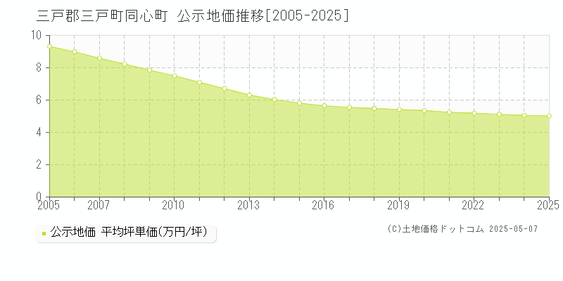 三戸郡三戸町同心町の地価公示推移グラフ 