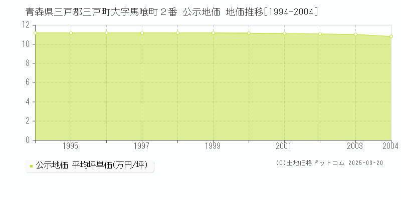 青森県三戸郡三戸町大字馬喰町２番 公示地価 地価推移[1994-2004]