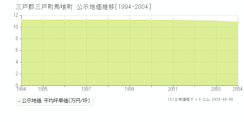 三戸郡三戸町馬喰町の地価公示推移グラフ 