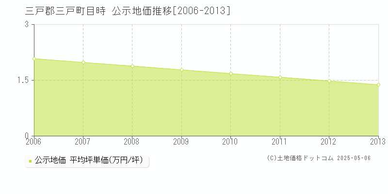 目時(三戸郡三戸町)の公示地価推移グラフ(坪単価)[2006-2013年]