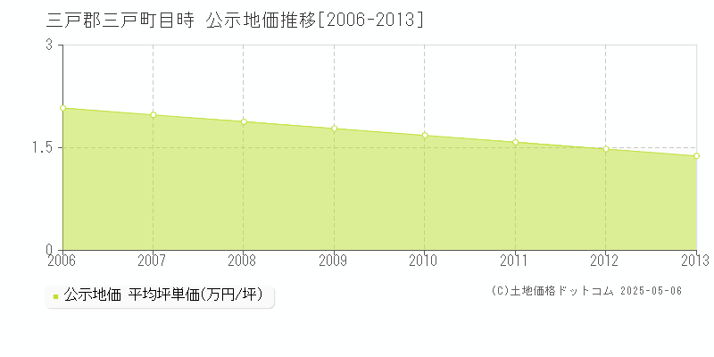 三戸郡三戸町目時の地価公示推移グラフ 