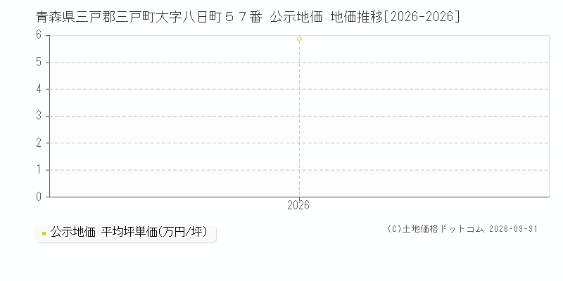 青森県三戸郡三戸町大字八日町５７番 公示価格 地価推移[2026-2026]