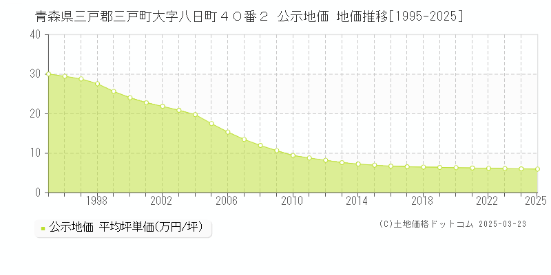 青森県三戸郡三戸町大字八日町４０番２ 公示地価 地価推移[1995-2025]