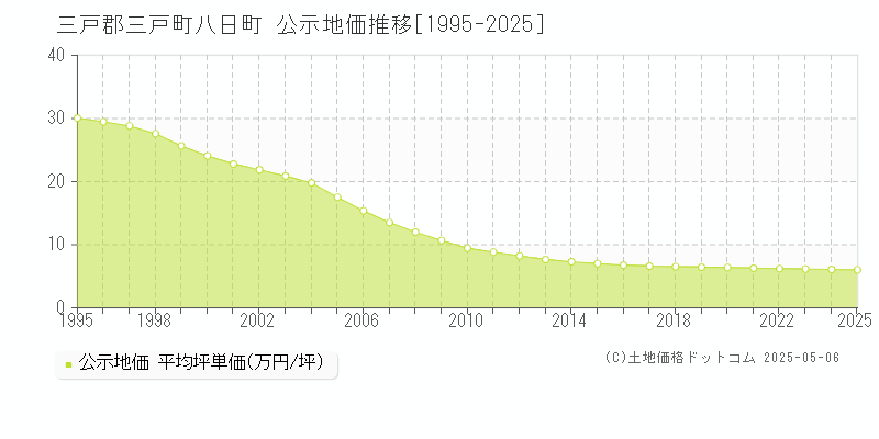 八日町(三戸郡三戸町)の公示地価推移グラフ(坪単価)[1995-2025年]