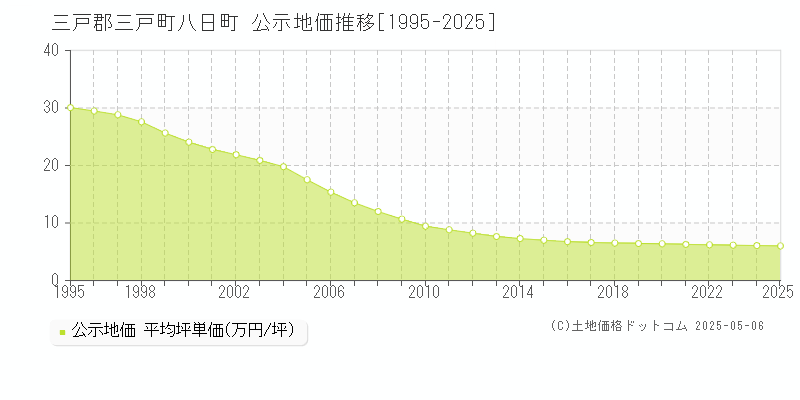 三戸郡三戸町八日町の地価公示推移グラフ 