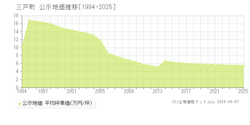 三戸町(青森県)の公示地価推移グラフ(坪単価)[1994-2025年]