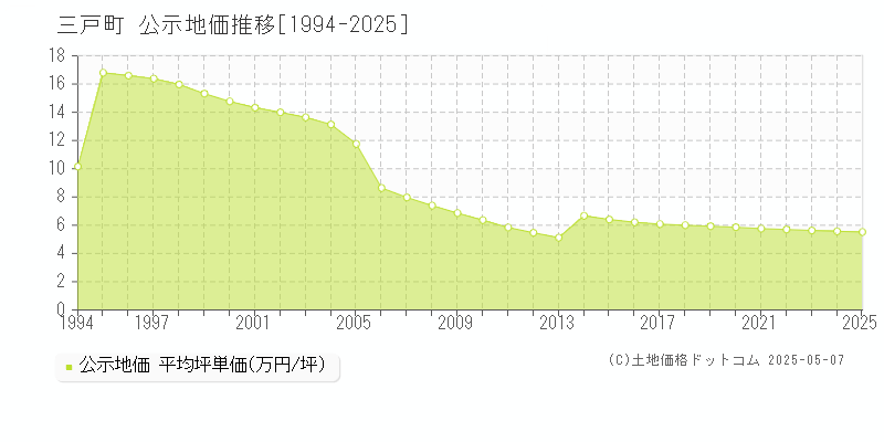 三戸郡三戸町全域の地価公示推移グラフ 