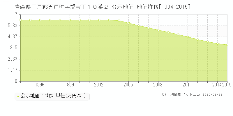 青森県三戸郡五戸町字愛宕丁１０番２ 公示地価 地価推移[1994-2015]
