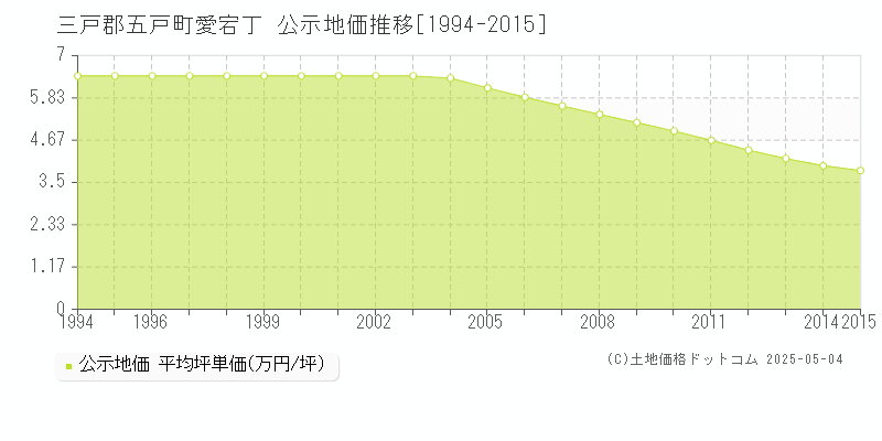 愛宕丁(三戸郡五戸町)の公示地価推移グラフ(坪単価)[1994-2015年]