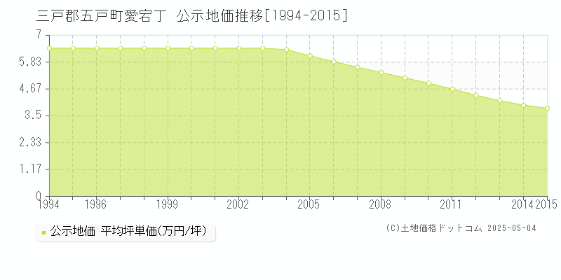 三戸郡五戸町愛宕丁の地価公示推移グラフ 