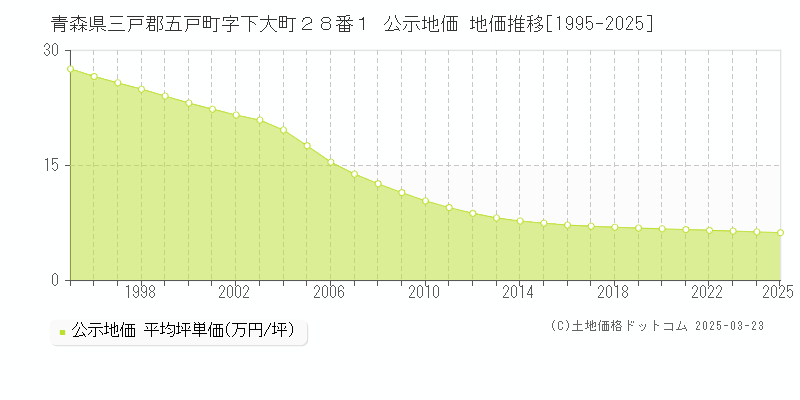 青森県三戸郡五戸町字下大町２８番１ 公示地価 地価推移[1995-2025]