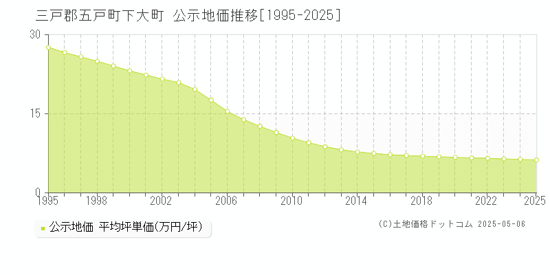 下大町(三戸郡五戸町)の公示地価推移グラフ(坪単価)[1995-2025年]