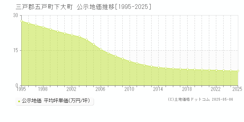 三戸郡五戸町下大町の地価公示推移グラフ 