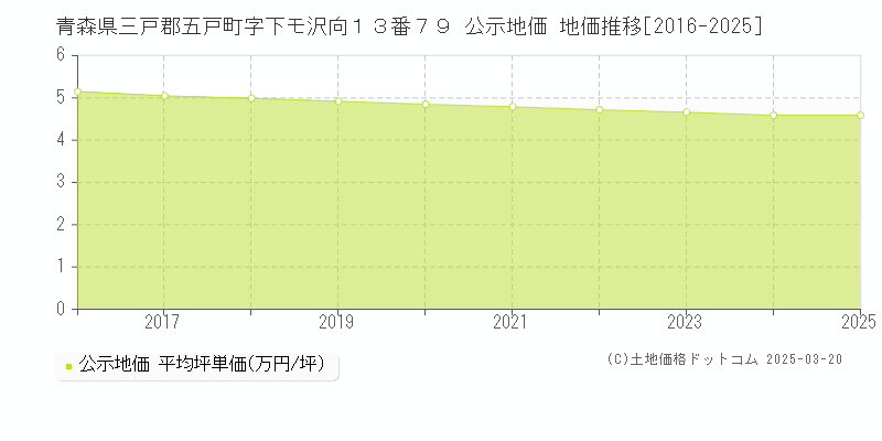 青森県三戸郡五戸町字下モ沢向１３番７９ 公示地価 地価推移[2016-2025]