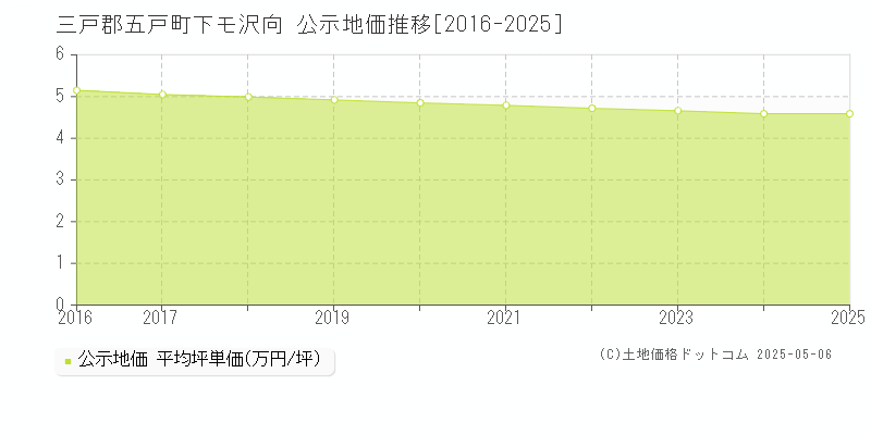 下モ沢向(三戸郡五戸町)の公示地価推移グラフ(坪単価)[2016-2025年]