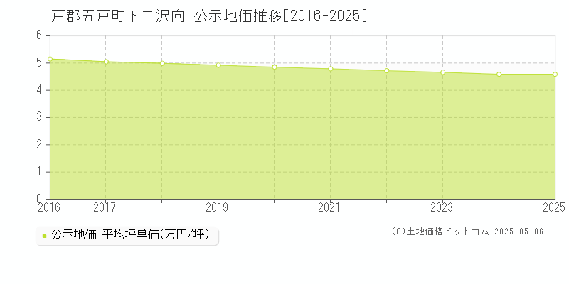 三戸郡五戸町下モ沢向の地価公示推移グラフ 