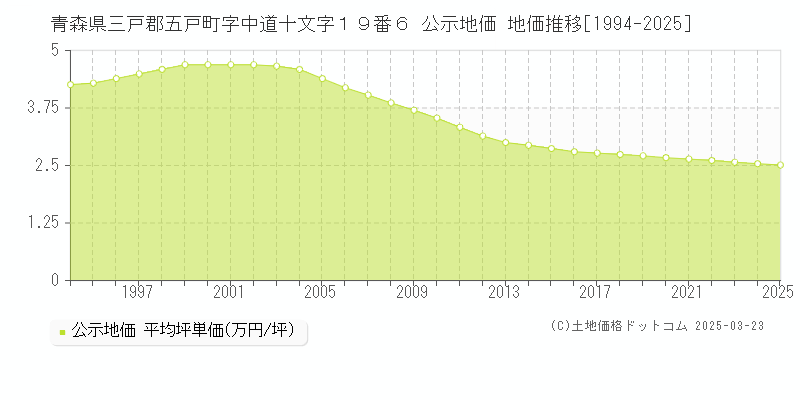 青森県三戸郡五戸町字中道十文字１９番６ 公示地価 地価推移[1994-2025]