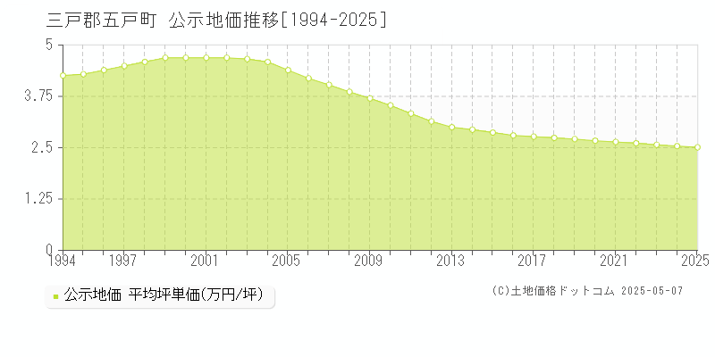 中道十文字(三戸郡五戸町)の公示地価推移グラフ(坪単価)[1994-2025年]