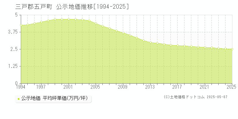 三戸郡五戸町中道十文字の地価公示推移グラフ 