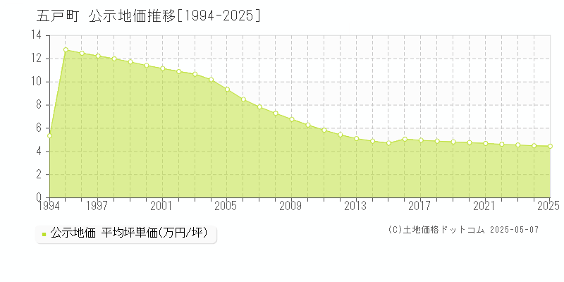 五戸町(青森県)の公示地価推移グラフ(坪単価)[1994-2025年]