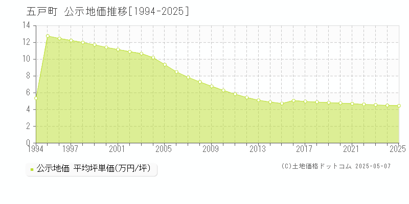 三戸郡五戸町の地価公示推移グラフ 