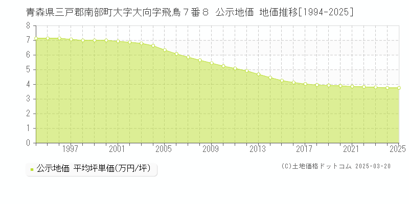 青森県三戸郡南部町大字大向字飛鳥７番８ 公示地価 地価推移[1994-2025]