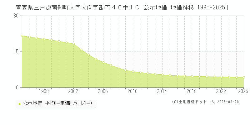 青森県三戸郡南部町大字大向字勘吉４８番１０ 公示地価 地価推移[1995-2025]