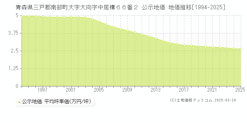青森県三戸郡南部町大字大向字中居構６６番２ 公示地価 地価推移[1994-2025]