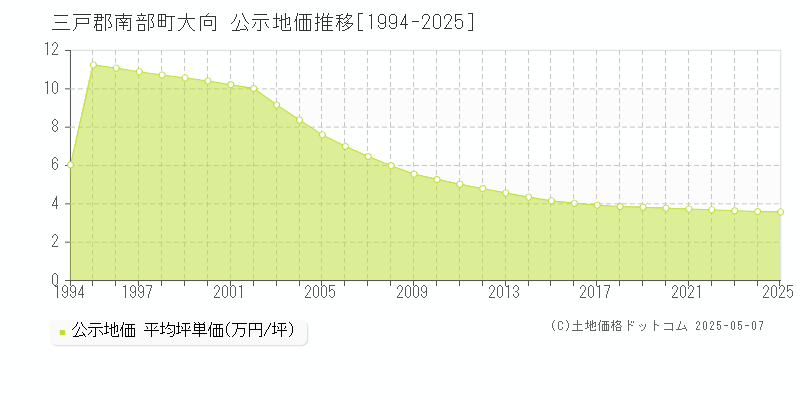 大向(三戸郡南部町)の公示地価推移グラフ(坪単価)[1994-2025年]