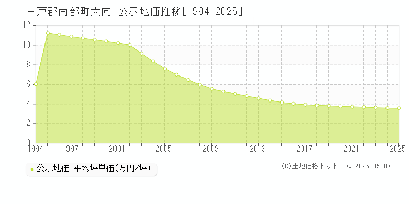 三戸郡南部町大向の地価公示推移グラフ 