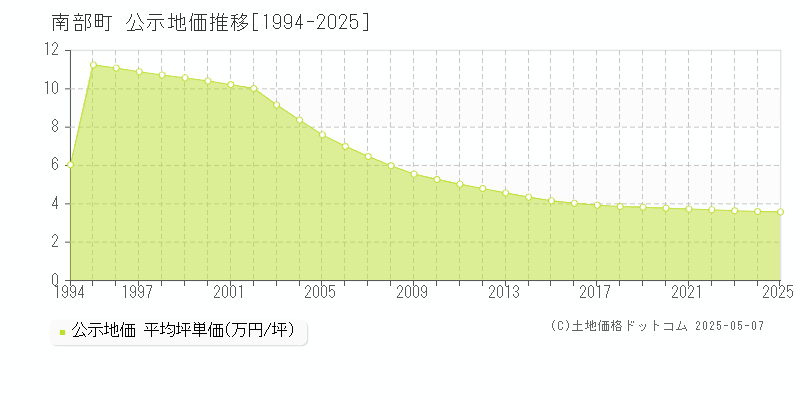南部町(青森県)の公示地価推移グラフ(坪単価)[1994-2025年]
