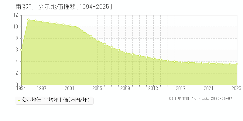 三戸郡南部町全域の地価公示推移グラフ 